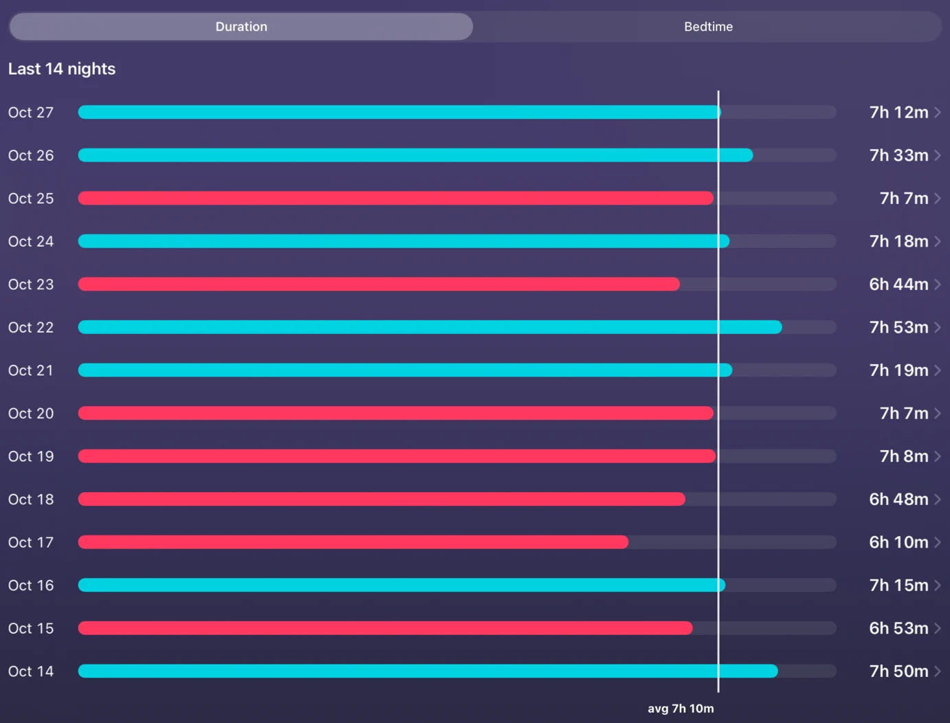 The last 14 nights, each night’s sleep against a 7h 10m average