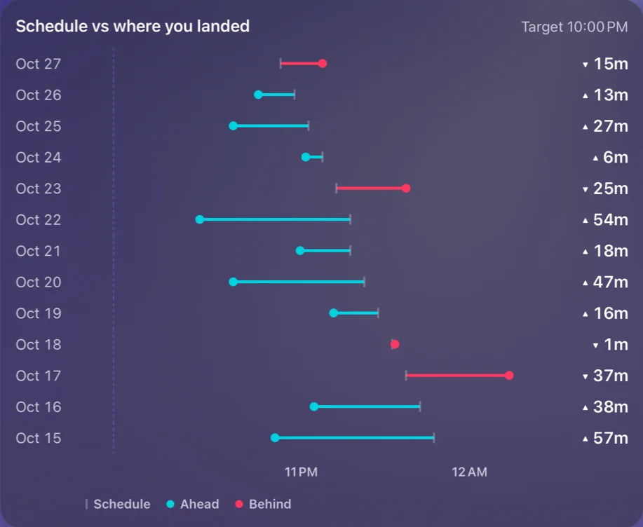The plan’s nightly schedule against where you actually went to bed