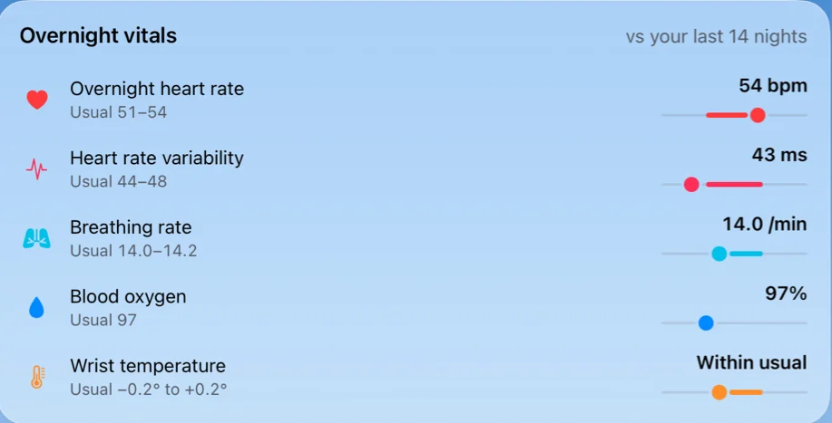 Overnight vitals, each against your usual range